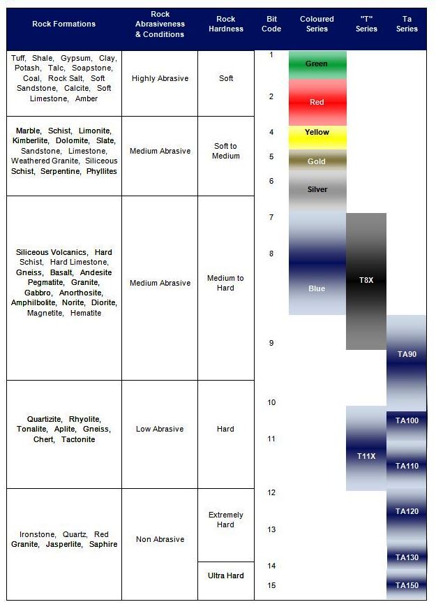 Grinding Wheel Selection Chart